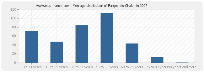 Men age distribution of Farges-lès-Chalon in 2007