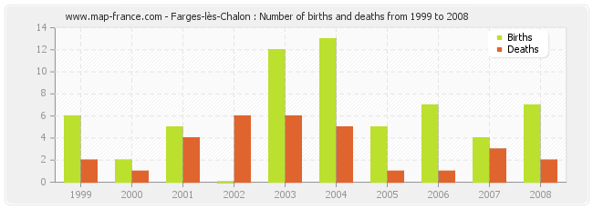 Farges-lès-Chalon : Number of births and deaths from 1999 to 2008
