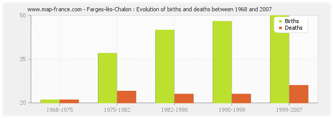 Farges-lès-Chalon : Evolution of births and deaths between 1968 and 2007