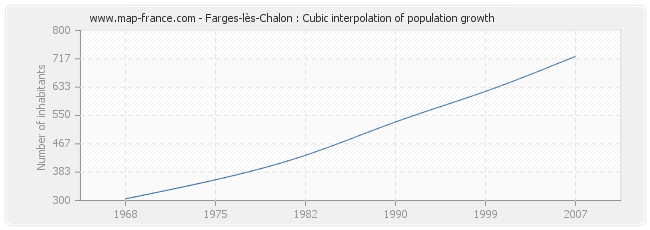 Farges-lès-Chalon : Cubic interpolation of population growth