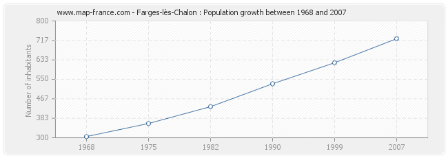 Population Farges-lès-Chalon