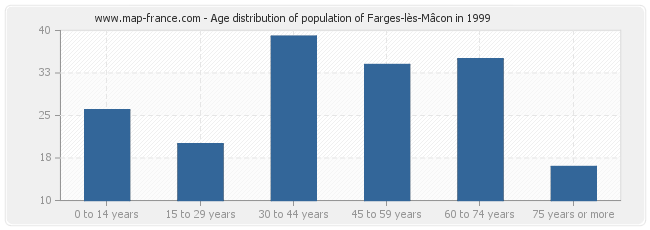Age distribution of population of Farges-lès-Mâcon in 1999