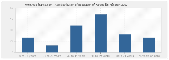 Age distribution of population of Farges-lès-Mâcon in 2007