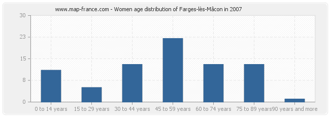 Women age distribution of Farges-lès-Mâcon in 2007