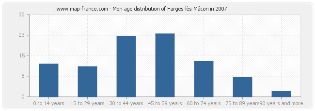 Men age distribution of Farges-lès-Mâcon in 2007