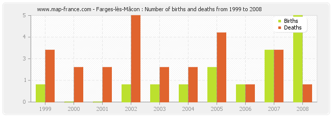 Farges-lès-Mâcon : Number of births and deaths from 1999 to 2008