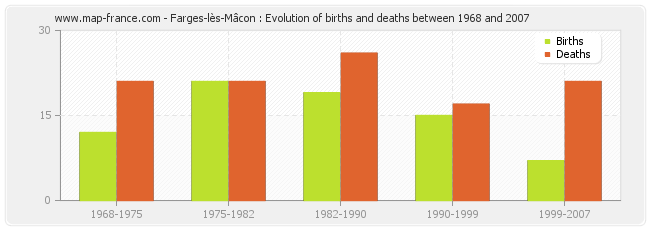 Farges-lès-Mâcon : Evolution of births and deaths between 1968 and 2007