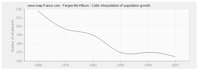 Farges-lès-Mâcon : Cubic interpolation of population growth