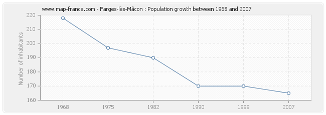 Population Farges-lès-Mâcon