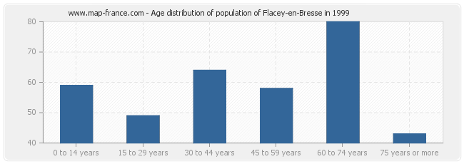 Age distribution of population of Flacey-en-Bresse in 1999