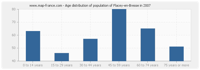 Age distribution of population of Flacey-en-Bresse in 2007