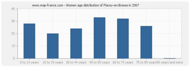 Women age distribution of Flacey-en-Bresse in 2007