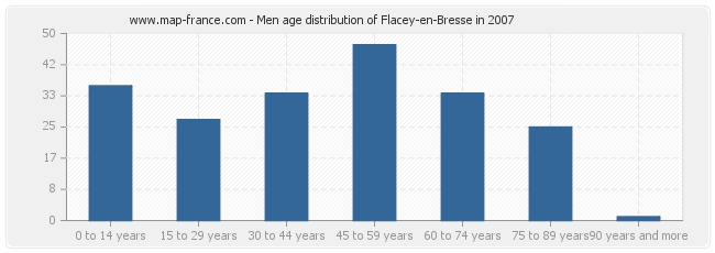 Men age distribution of Flacey-en-Bresse in 2007