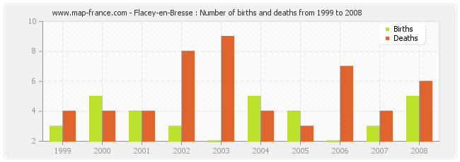 Flacey-en-Bresse : Number of births and deaths from 1999 to 2008