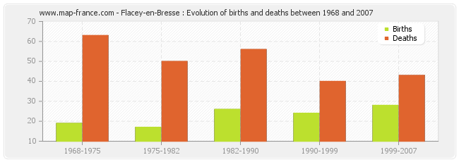 Flacey-en-Bresse : Evolution of births and deaths between 1968 and 2007