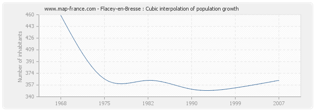 Flacey-en-Bresse : Cubic interpolation of population growth
