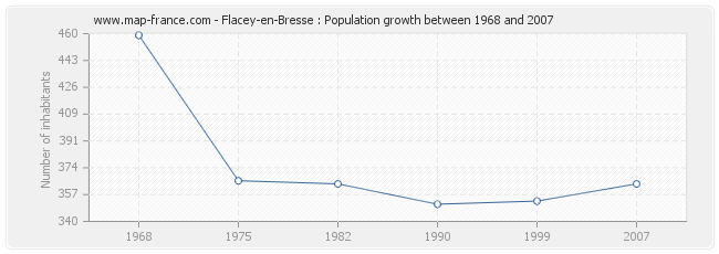 Population Flacey-en-Bresse