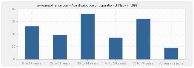 Age distribution of population of Flagy in 1999