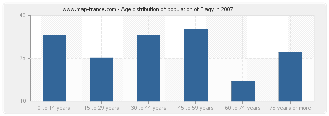 Age distribution of population of Flagy in 2007