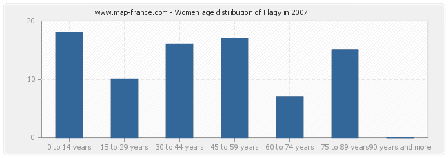 Women age distribution of Flagy in 2007