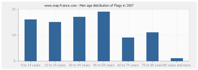 Men age distribution of Flagy in 2007