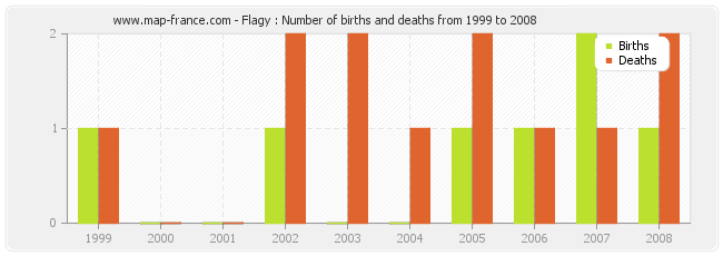 Flagy : Number of births and deaths from 1999 to 2008