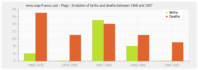 Flagy : Evolution of births and deaths between 1968 and 2007