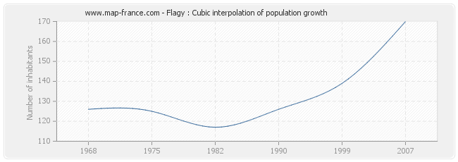 Flagy : Cubic interpolation of population growth