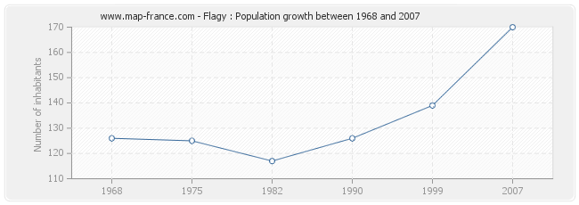 Population Flagy