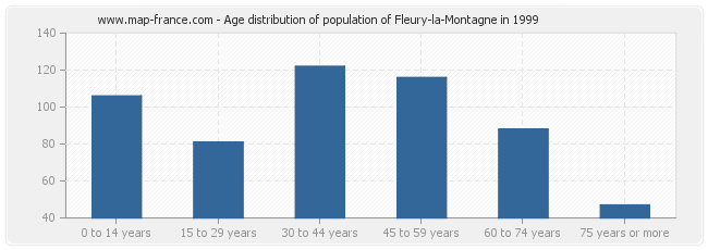 Age distribution of population of Fleury-la-Montagne in 1999