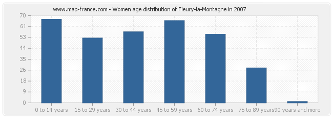 Women age distribution of Fleury-la-Montagne in 2007