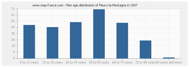 Men age distribution of Fleury-la-Montagne in 2007