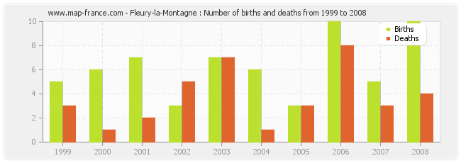 Fleury-la-Montagne : Number of births and deaths from 1999 to 2008