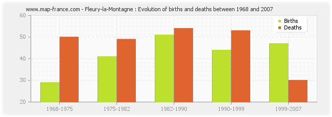 Fleury-la-Montagne : Evolution of births and deaths between 1968 and 2007