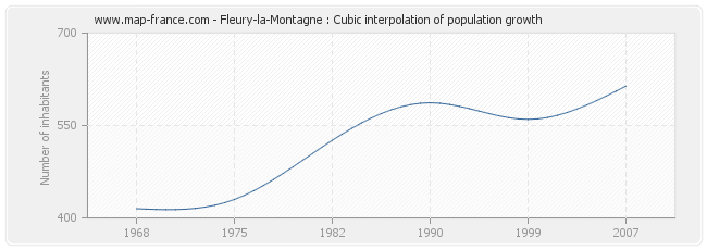 Fleury-la-Montagne : Cubic interpolation of population growth