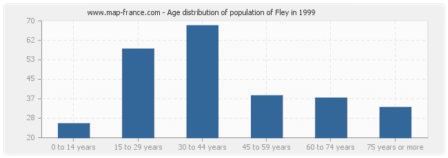 Age distribution of population of Fley in 1999