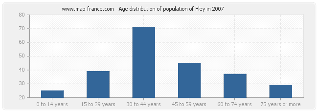 Age distribution of population of Fley in 2007