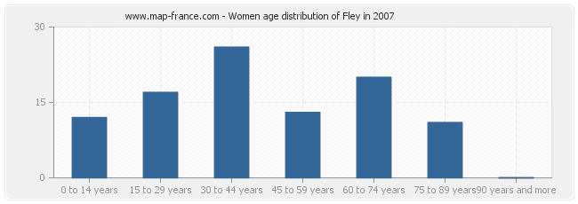 Women age distribution of Fley in 2007