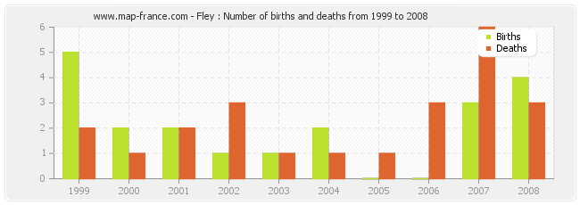 Fley : Number of births and deaths from 1999 to 2008