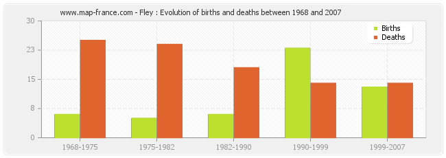 Fley : Evolution of births and deaths between 1968 and 2007