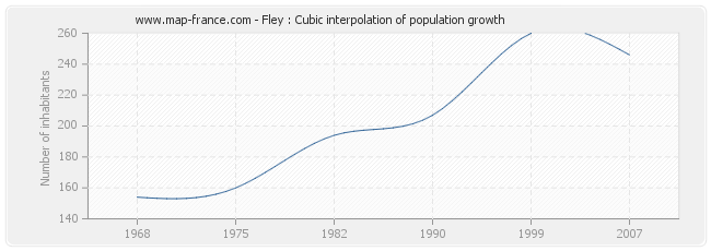 Fley : Cubic interpolation of population growth