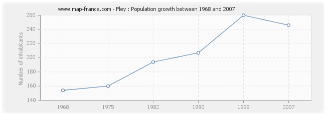 Population Fley