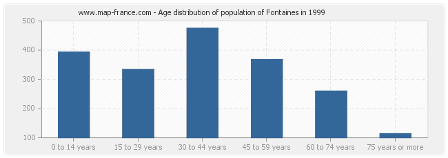 Age distribution of population of Fontaines in 1999