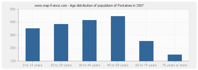 Age distribution of population of Fontaines in 2007