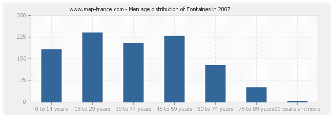 Men age distribution of Fontaines in 2007