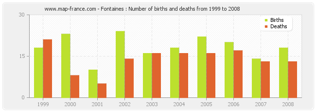 Fontaines : Number of births and deaths from 1999 to 2008