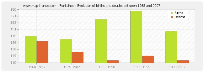 Fontaines : Evolution of births and deaths between 1968 and 2007