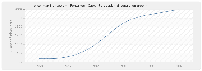 Fontaines : Cubic interpolation of population growth