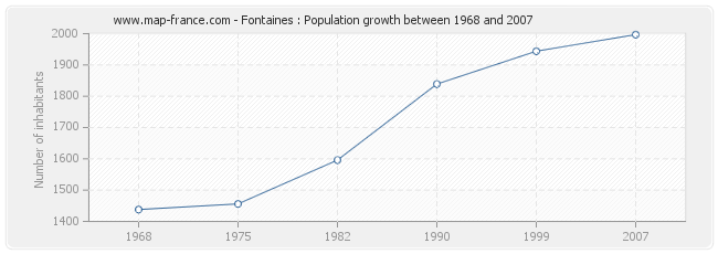 Population Fontaines