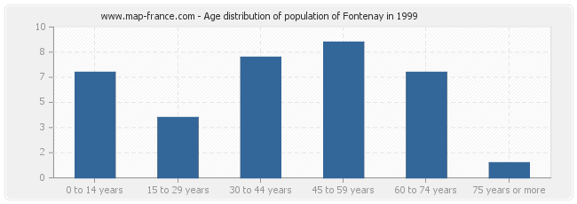 Age distribution of population of Fontenay in 1999